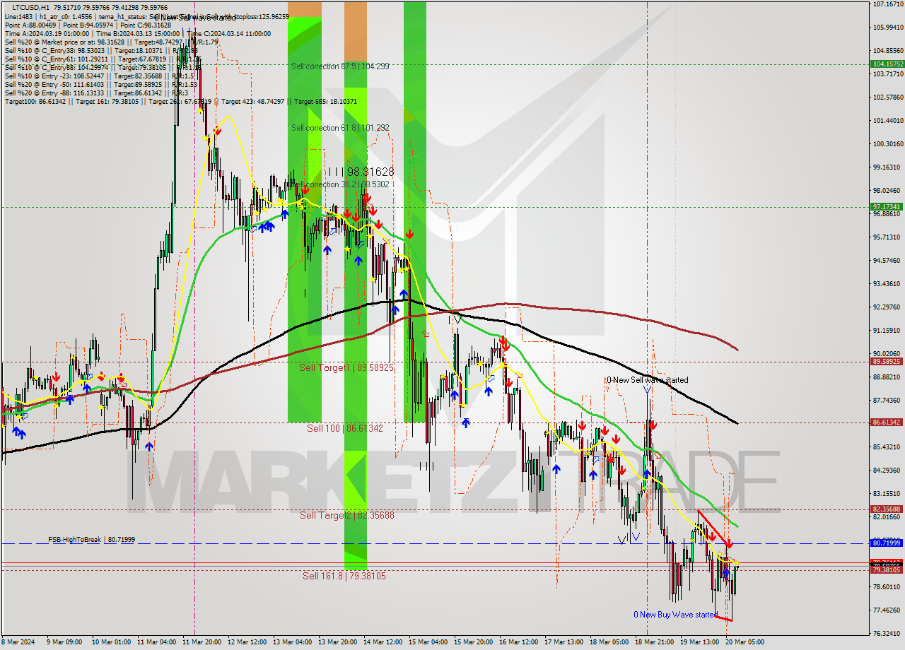 LTCUSD MultiTimeframe analysis at date 2024.03.20 09:02