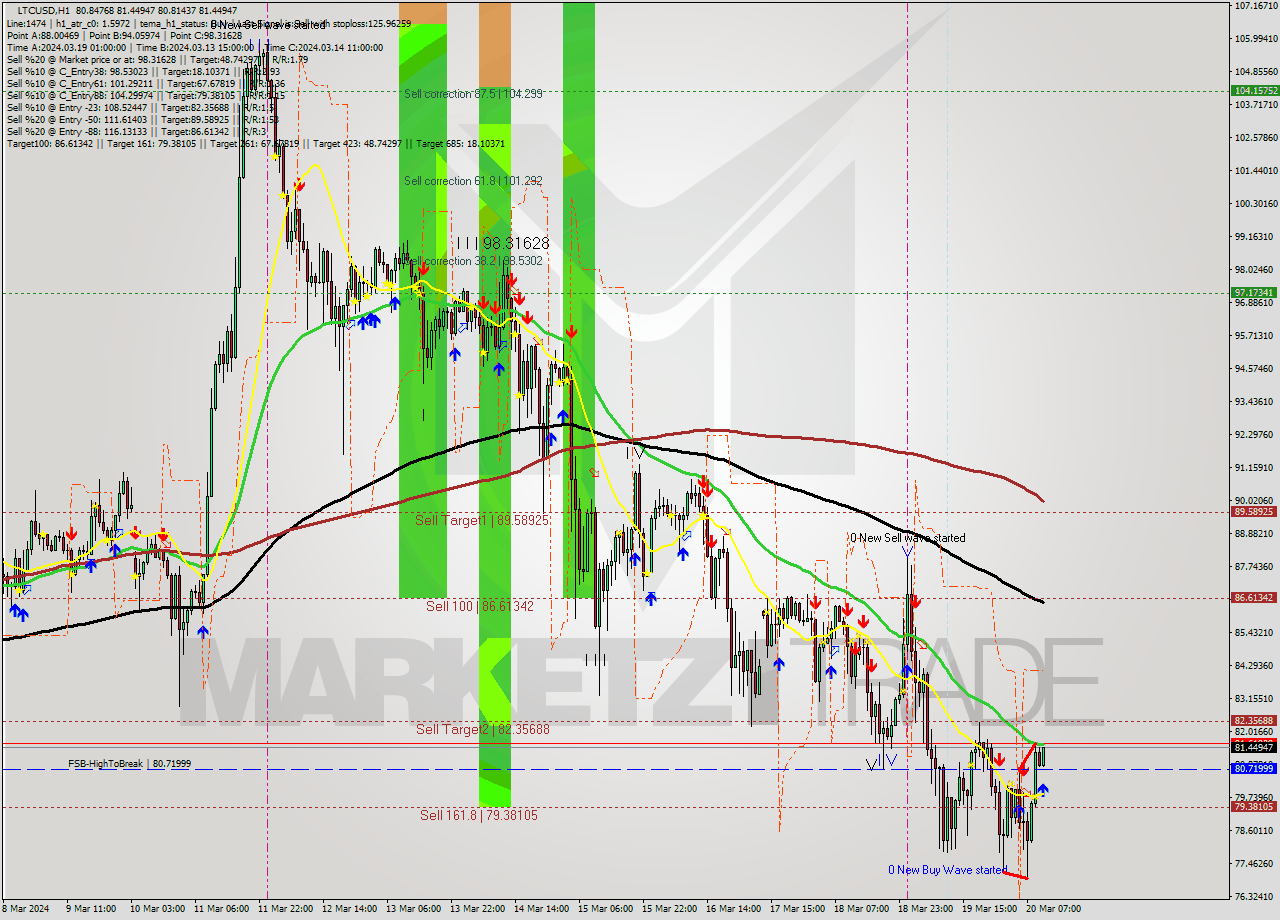 LTCUSD MultiTimeframe analysis at date 2024.03.20 11:21