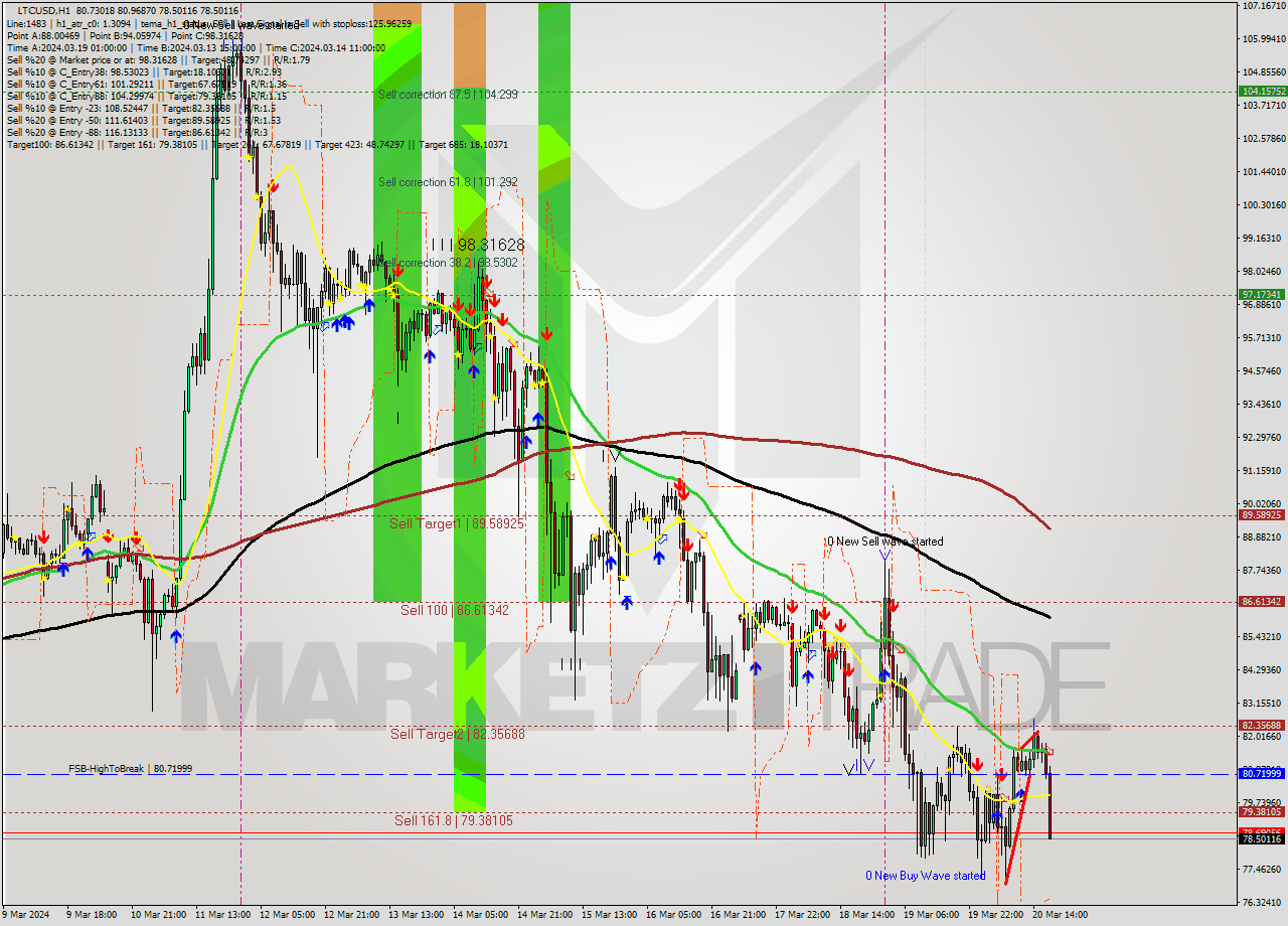 LTCUSD MultiTimeframe analysis at date 2024.03.20 18:33