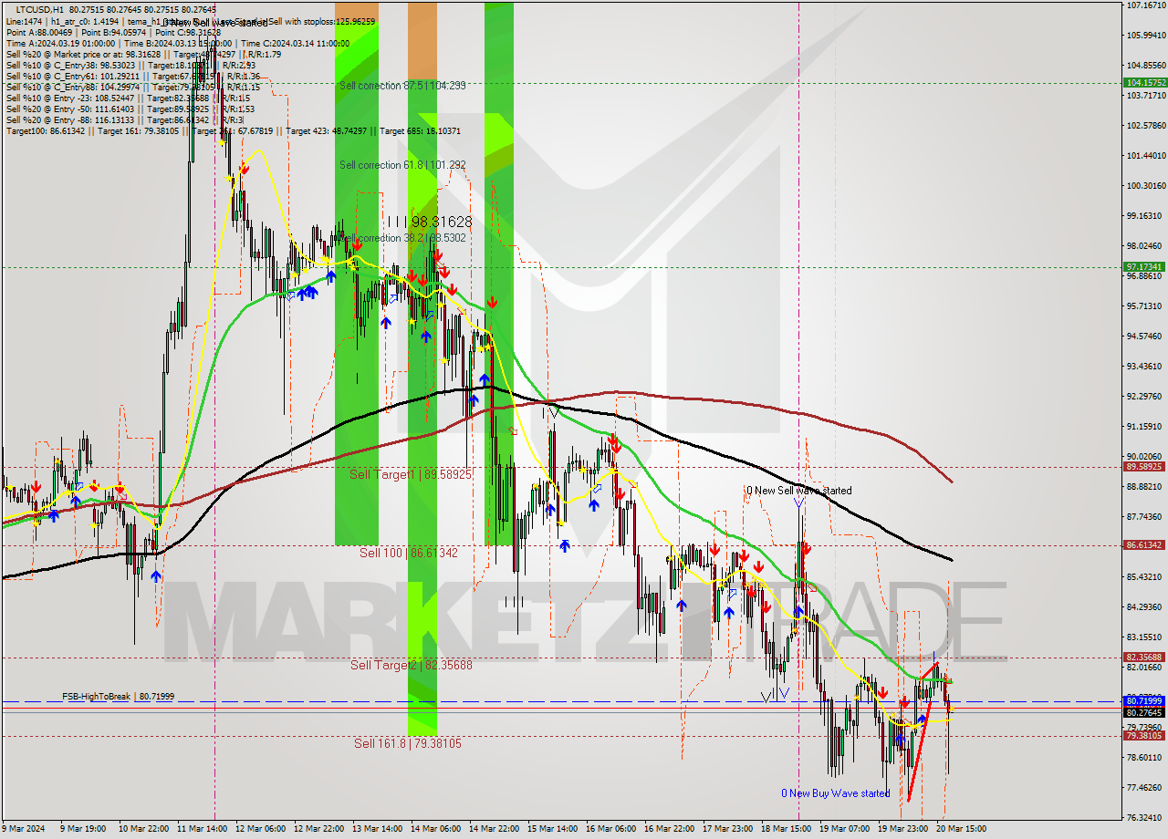 LTCUSD MultiTimeframe analysis at date 2024.03.20 19:00