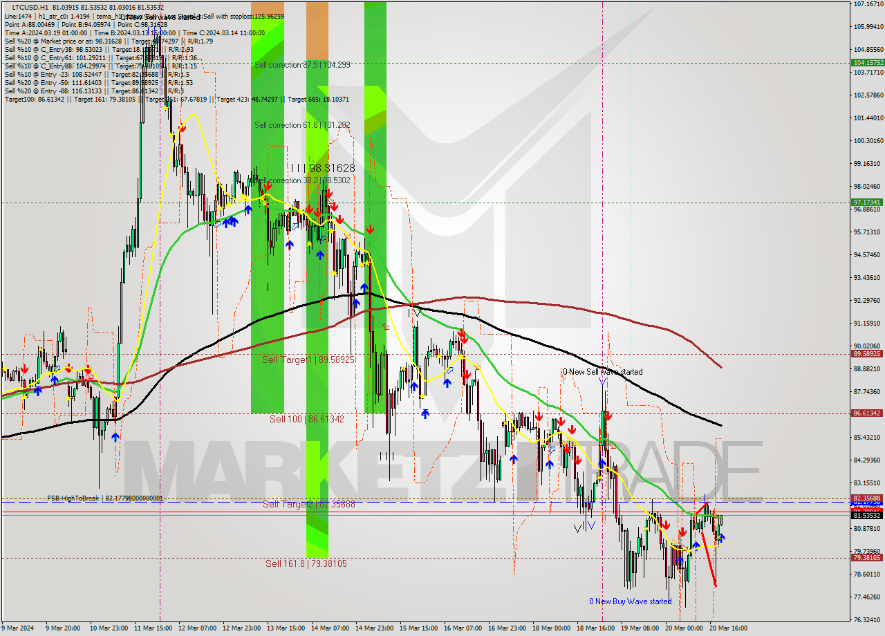 LTCUSD MultiTimeframe analysis at date 2024.03.20 20:05