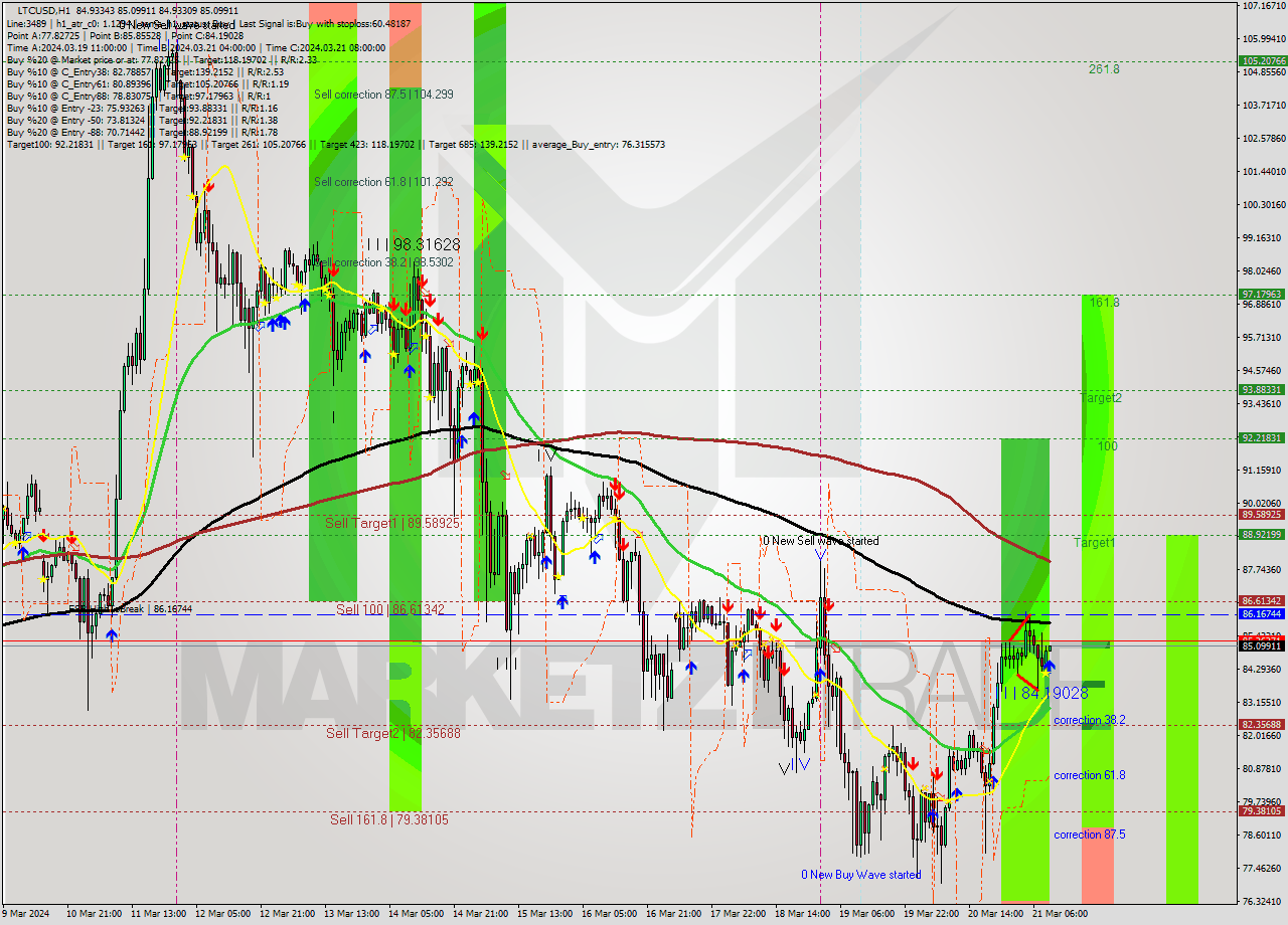 LTCUSD MultiTimeframe analysis at date 2024.03.21 10:01