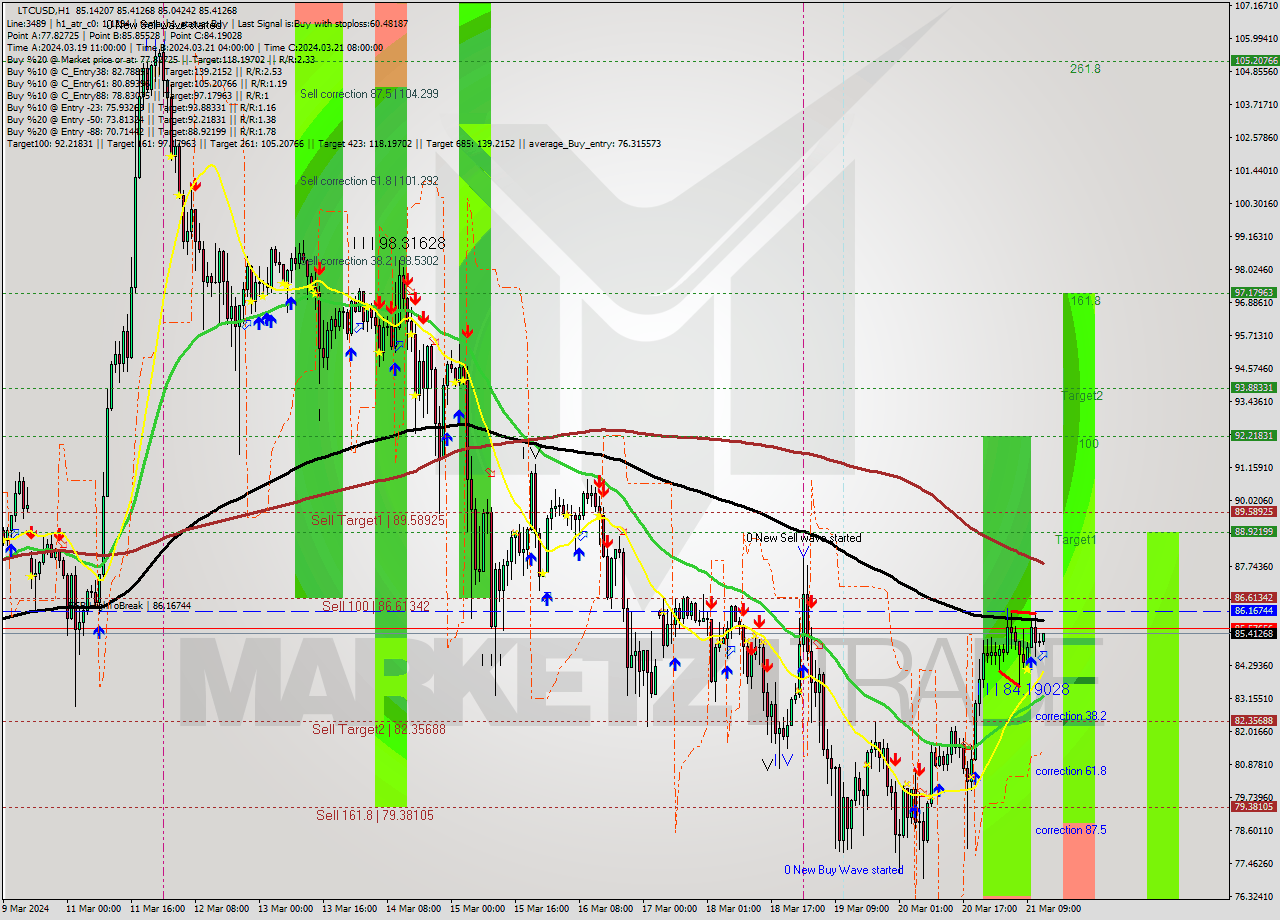 LTCUSD MultiTimeframe analysis at date 2024.03.21 13:11
