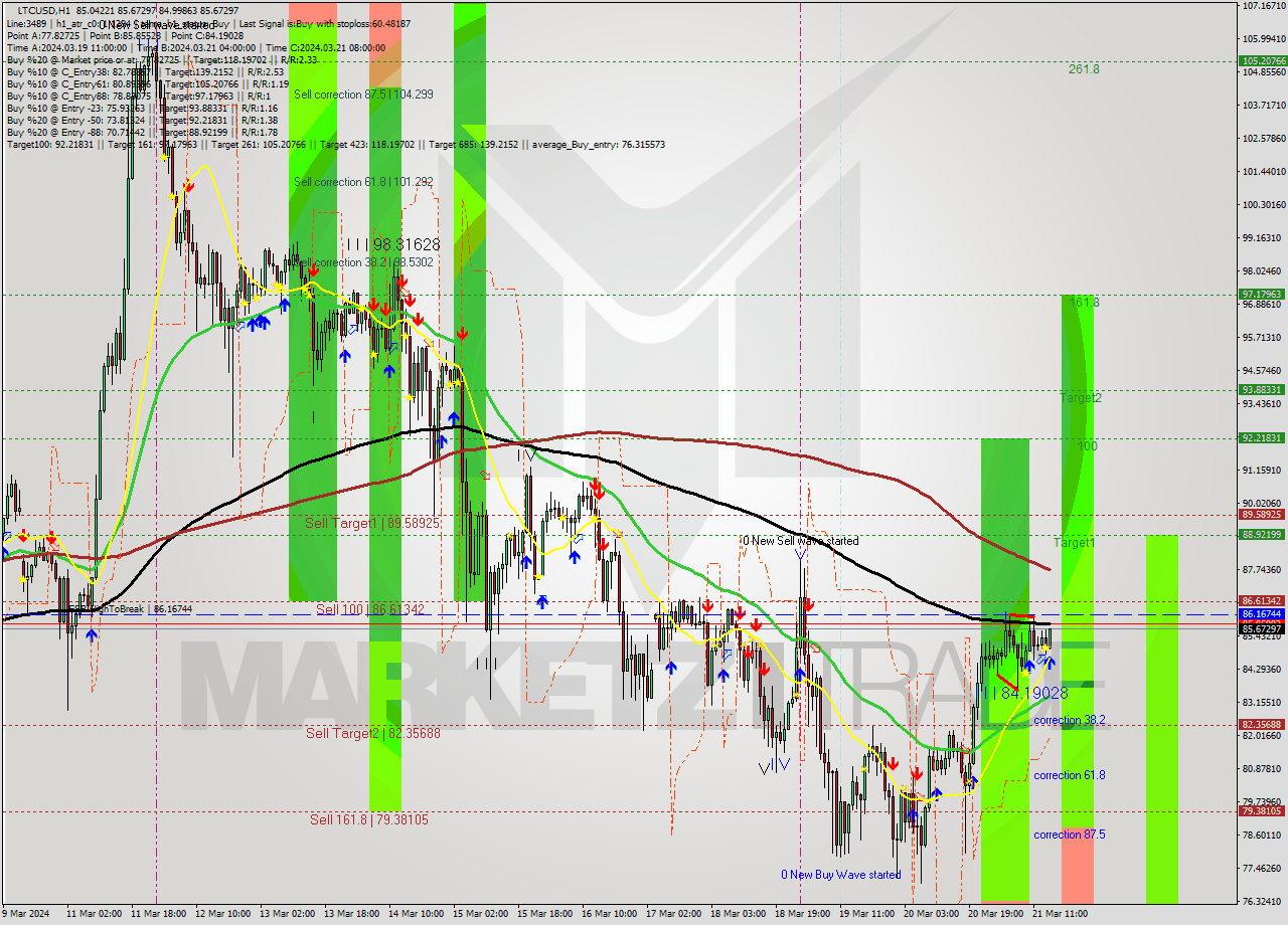 LTCUSD MultiTimeframe analysis at date 2024.03.21 15:27