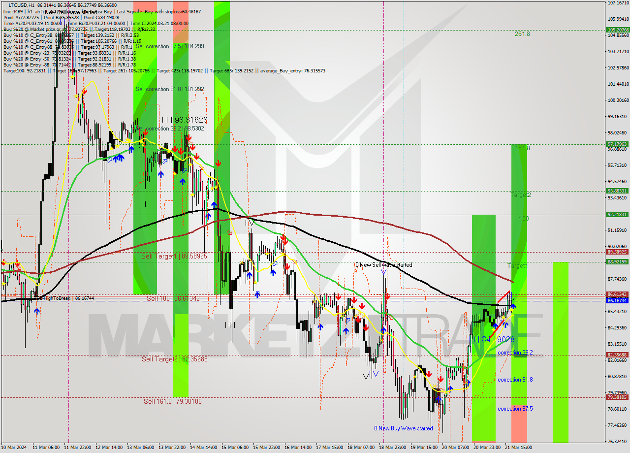 LTCUSD MultiTimeframe analysis at date 2024.03.21 19:01