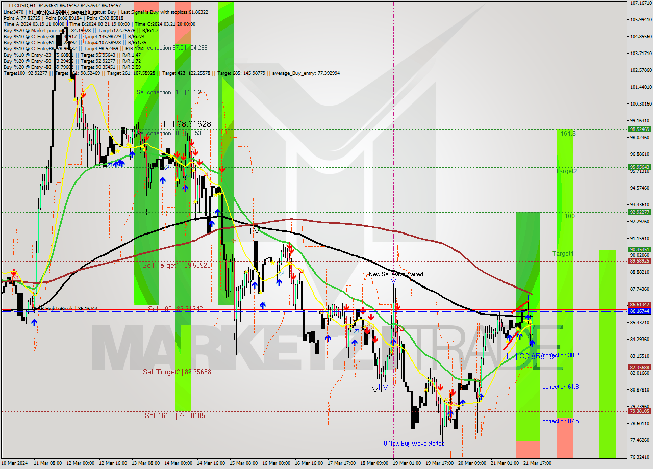 LTCUSD MultiTimeframe analysis at date 2024.03.21 21:48