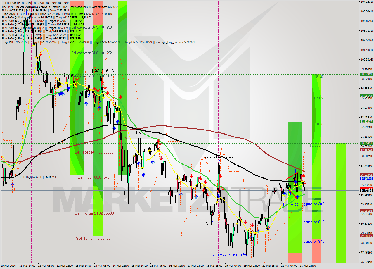 LTCUSD MultiTimeframe analysis at date 2024.03.22 03:06