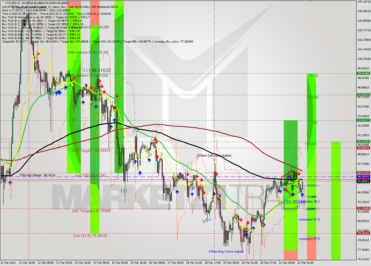 LTCUSD MultiTimeframe analysis at date 2024.03.22 05:45