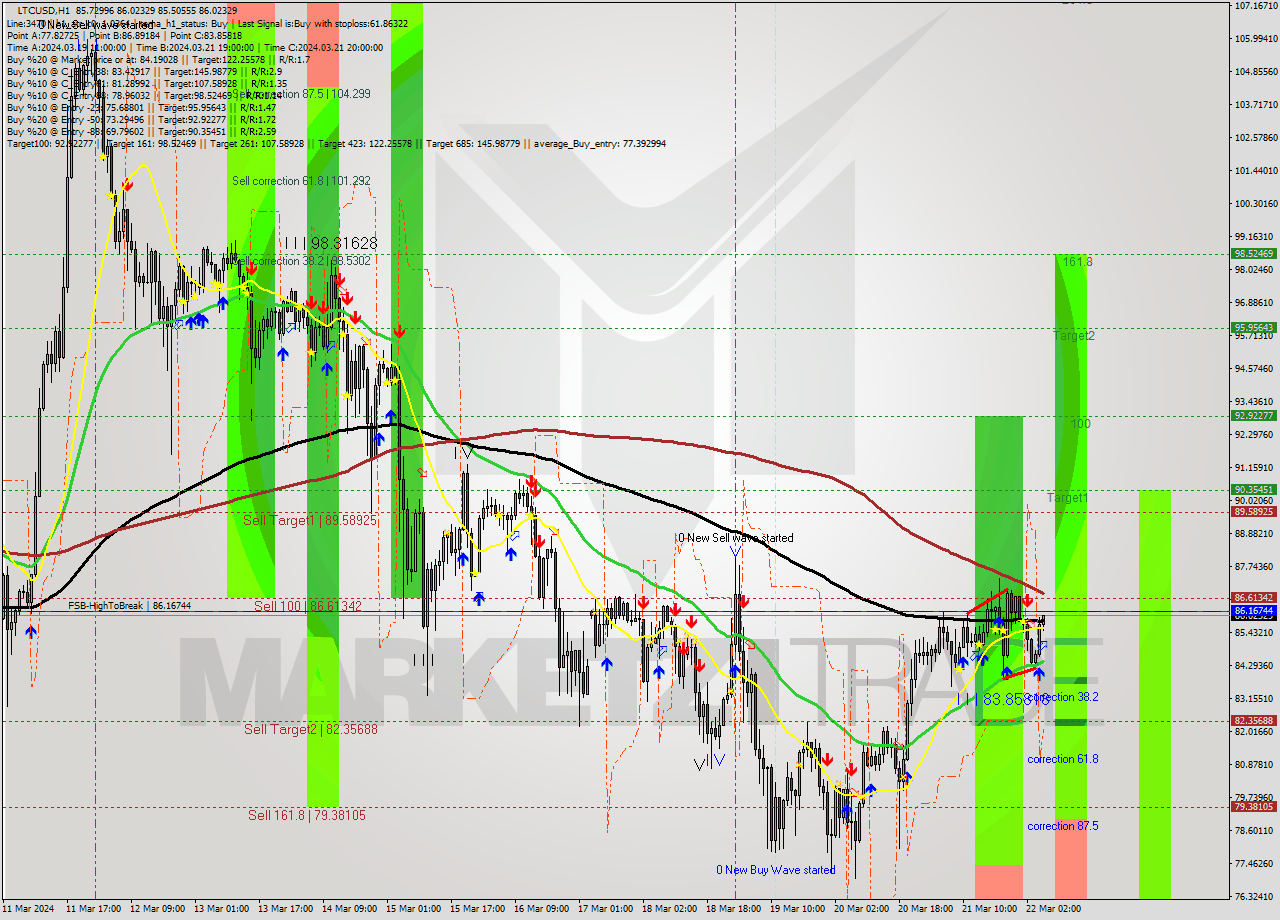 LTCUSD MultiTimeframe analysis at date 2024.03.22 06:12