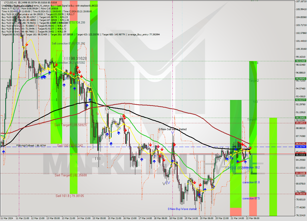 LTCUSD MultiTimeframe analysis at date 2024.03.22 10:36