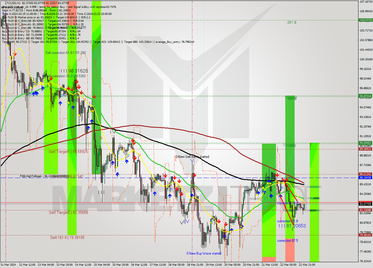 LTCUSD MultiTimeframe analysis at date 2024.03.23 01:19