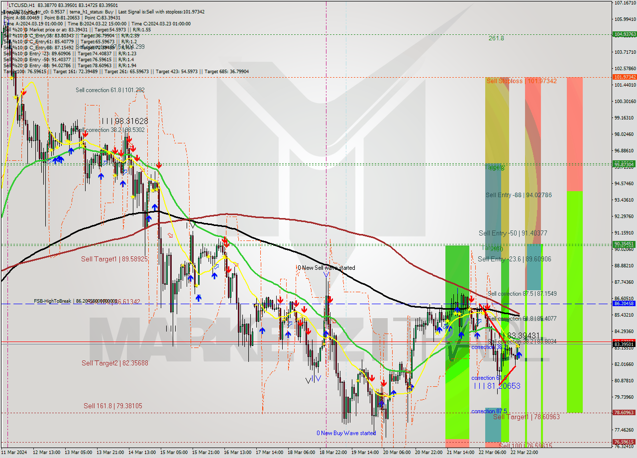 LTCUSD MultiTimeframe analysis at date 2024.03.23 02:09