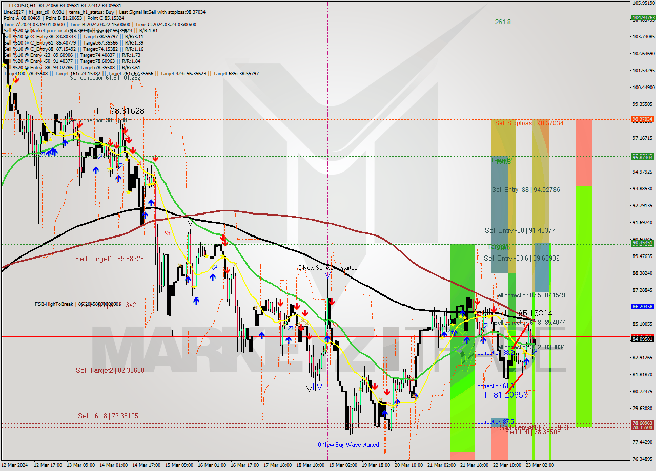 LTCUSD MultiTimeframe analysis at date 2024.03.23 06:08