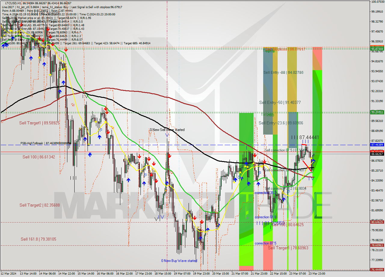 LTCUSD MultiTimeframe analysis at date 2024.03.24 03:07