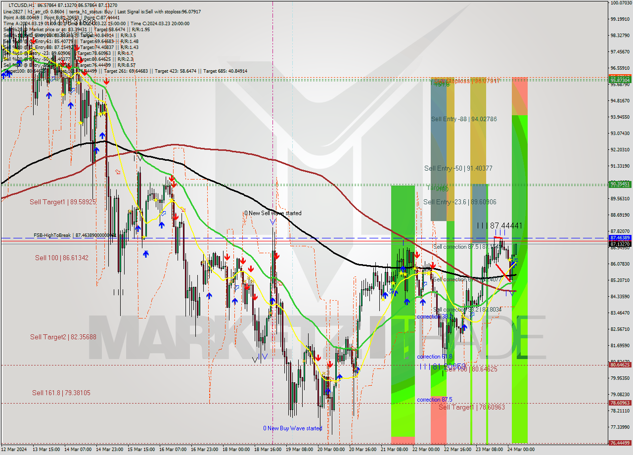 LTCUSD MultiTimeframe analysis at date 2024.03.24 11:05