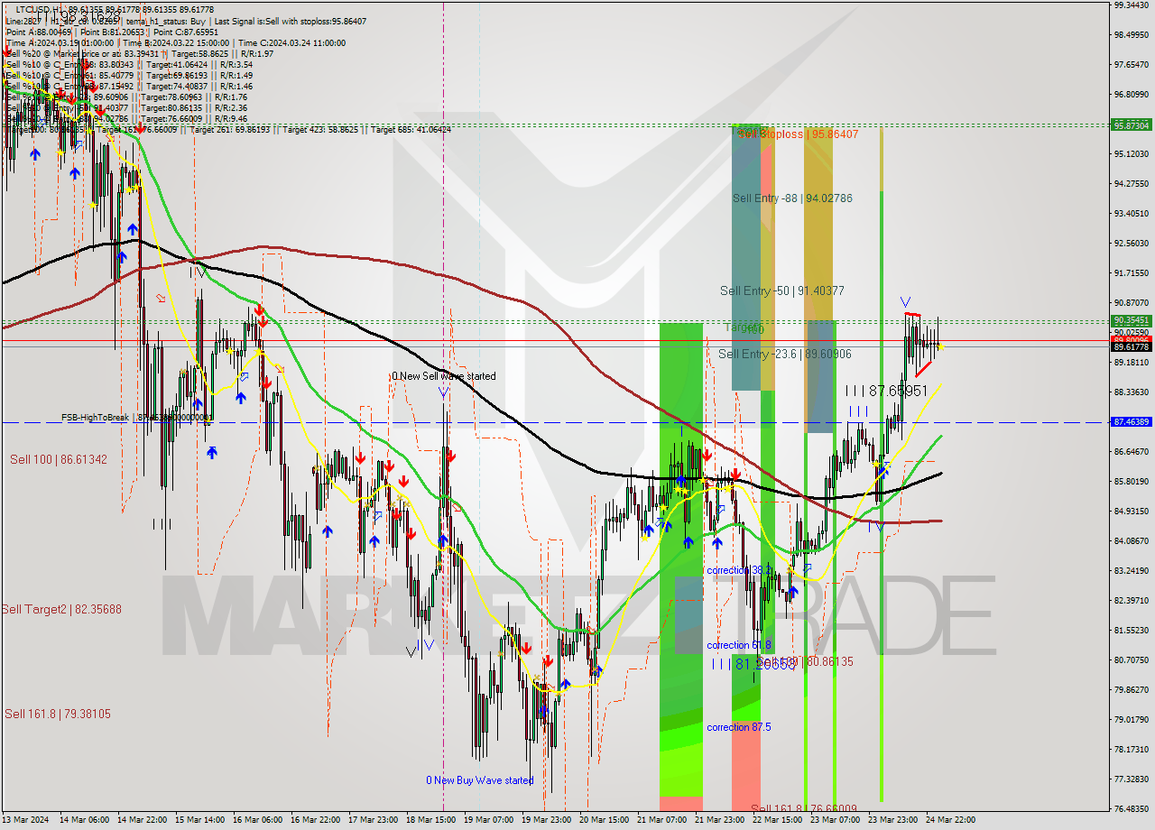 LTCUSD MultiTimeframe analysis at date 2024.03.25 02:00