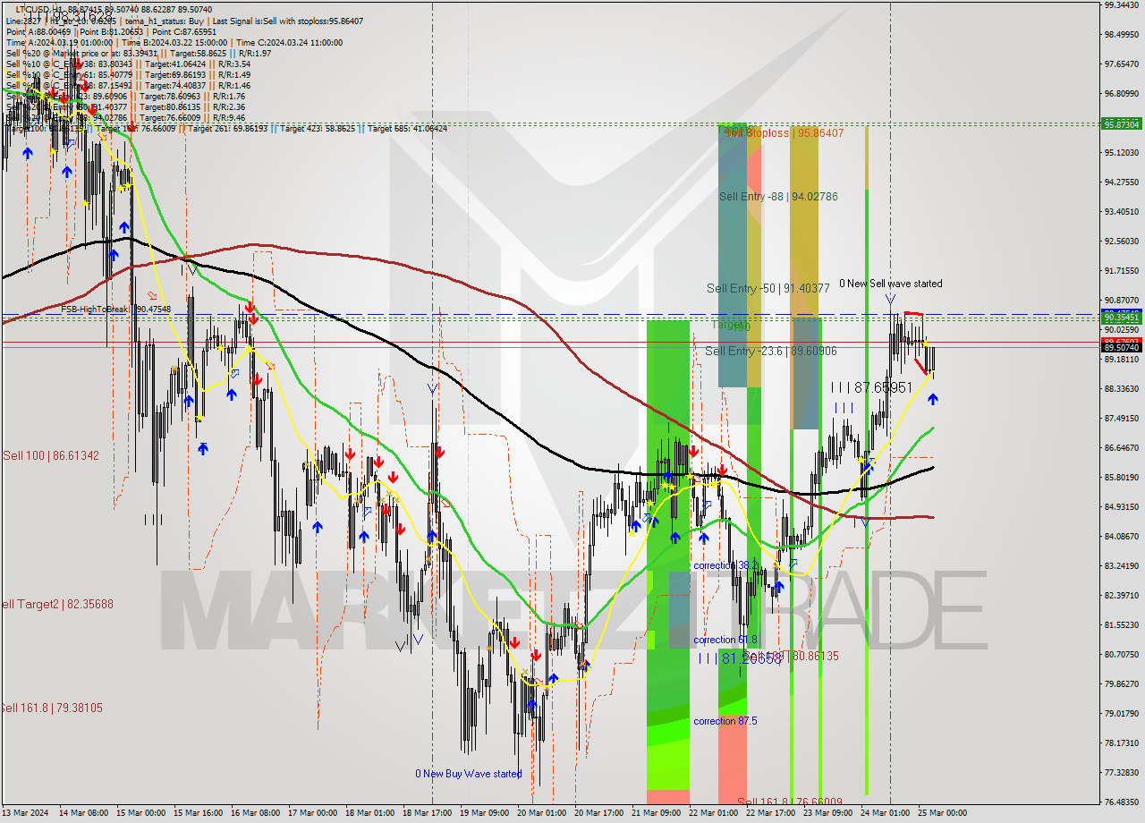 LTCUSD MultiTimeframe analysis at date 2024.03.25 04:27