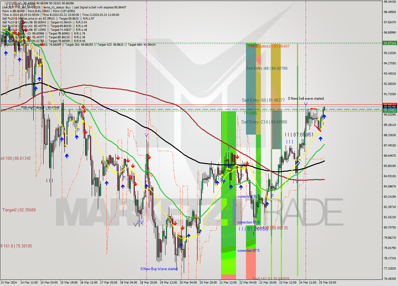 LTCUSD MultiTimeframe analysis at date 2024.03.25 07:04