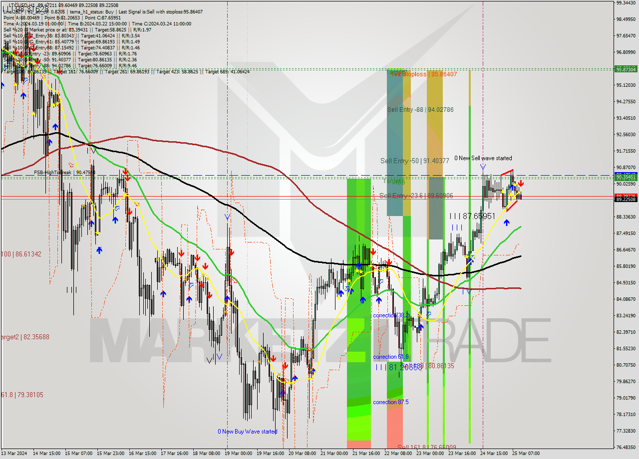 LTCUSD MultiTimeframe analysis at date 2024.03.25 11:11