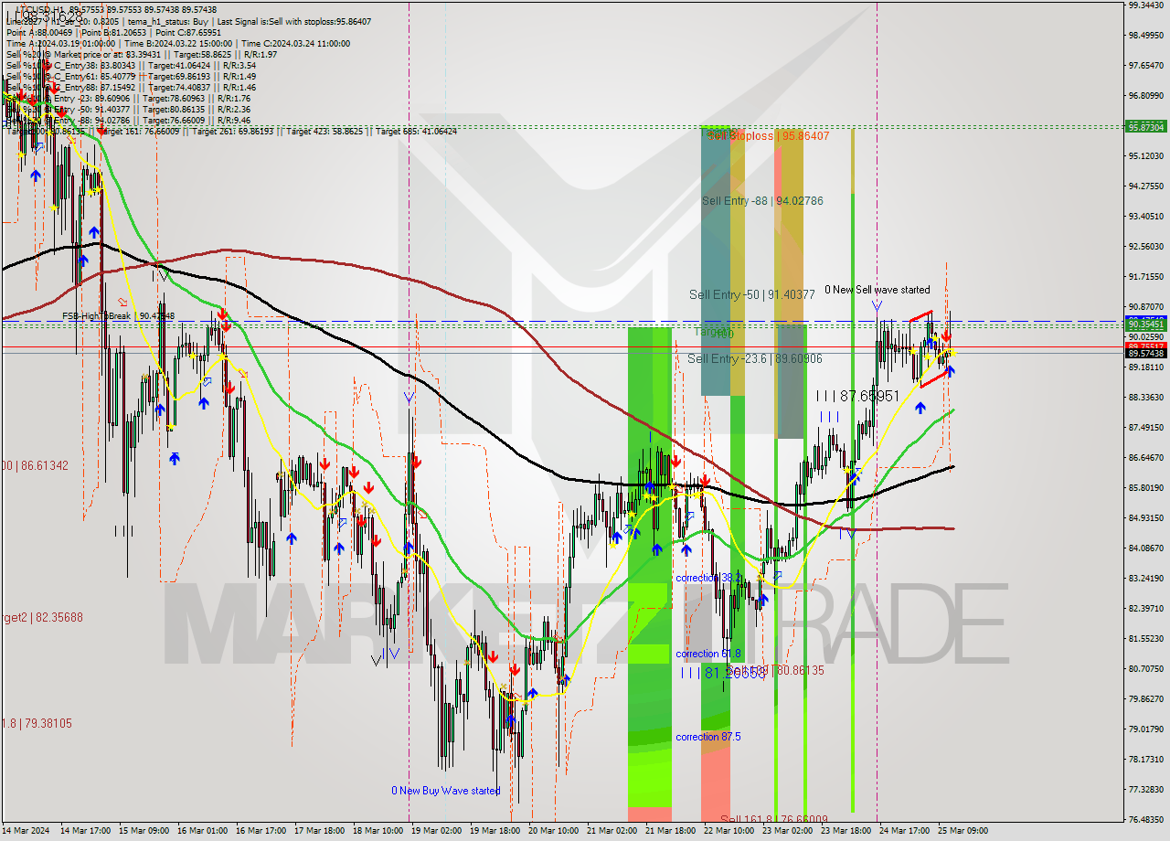 LTCUSD MultiTimeframe analysis at date 2024.03.25 13:00