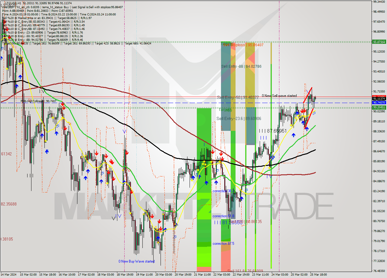 LTCUSD MultiTimeframe analysis at date 2024.03.25 15:39