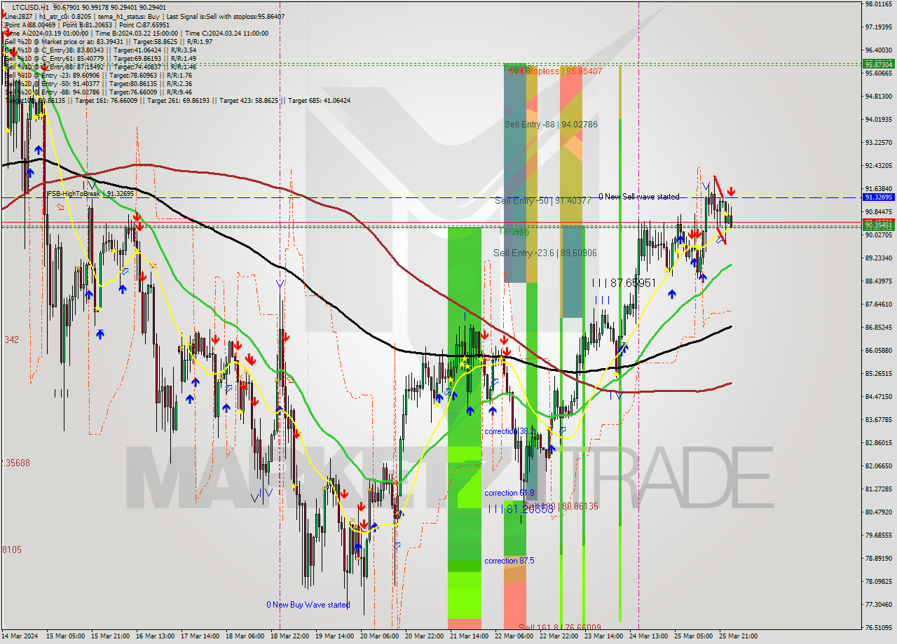 LTCUSD MultiTimeframe analysis at date 2024.03.26 01:38