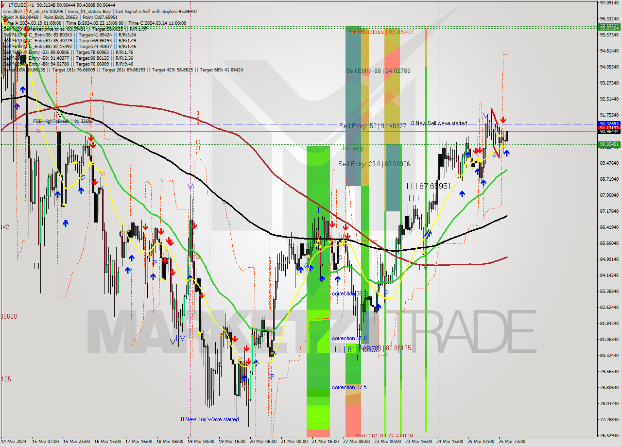 LTCUSD MultiTimeframe analysis at date 2024.03.26 03:39