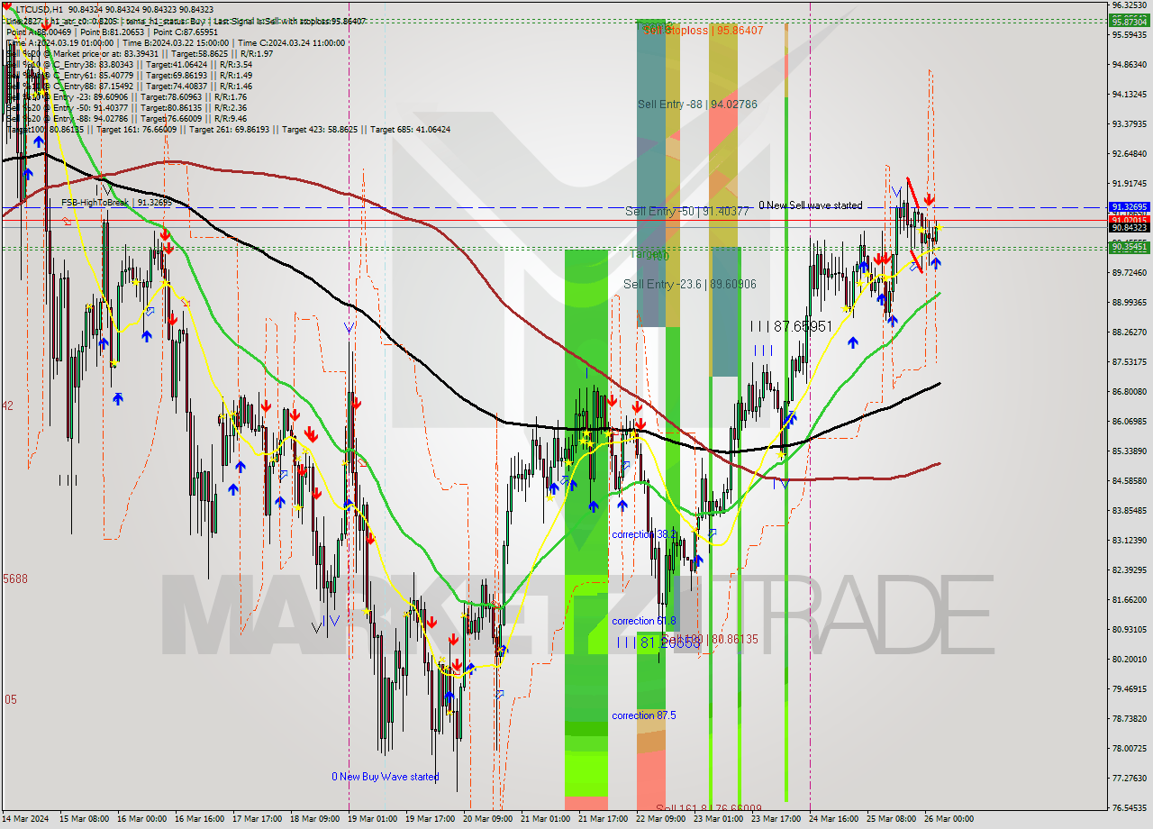 LTCUSD MultiTimeframe analysis at date 2024.03.26 04:00