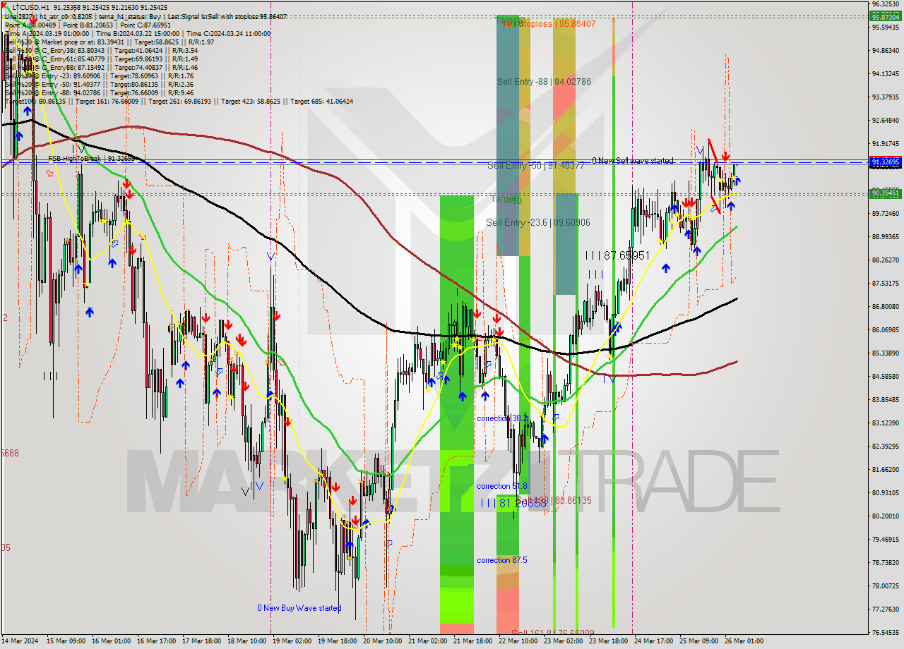 LTCUSD MultiTimeframe analysis at date 2024.03.26 05:01