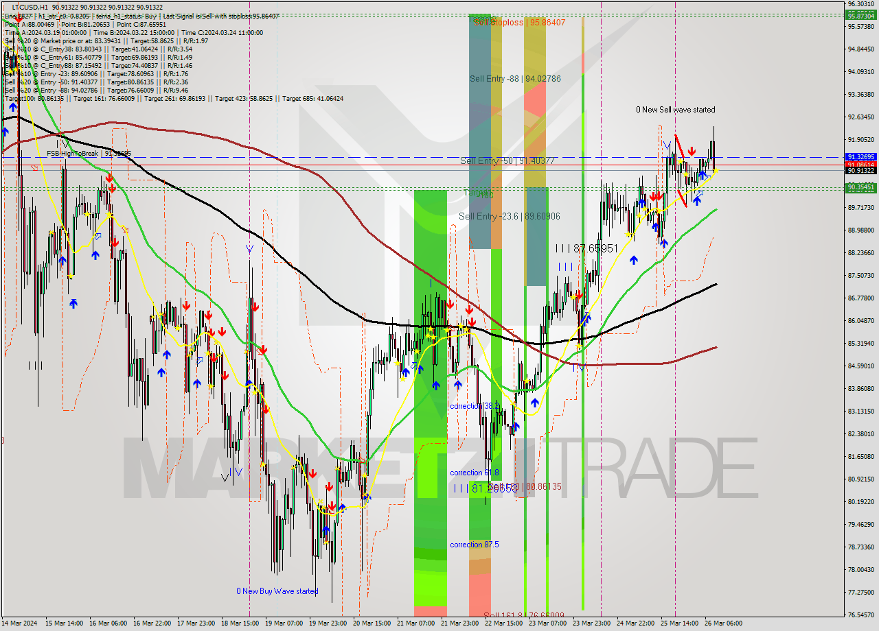LTCUSD MultiTimeframe analysis at date 2024.03.26 10:00