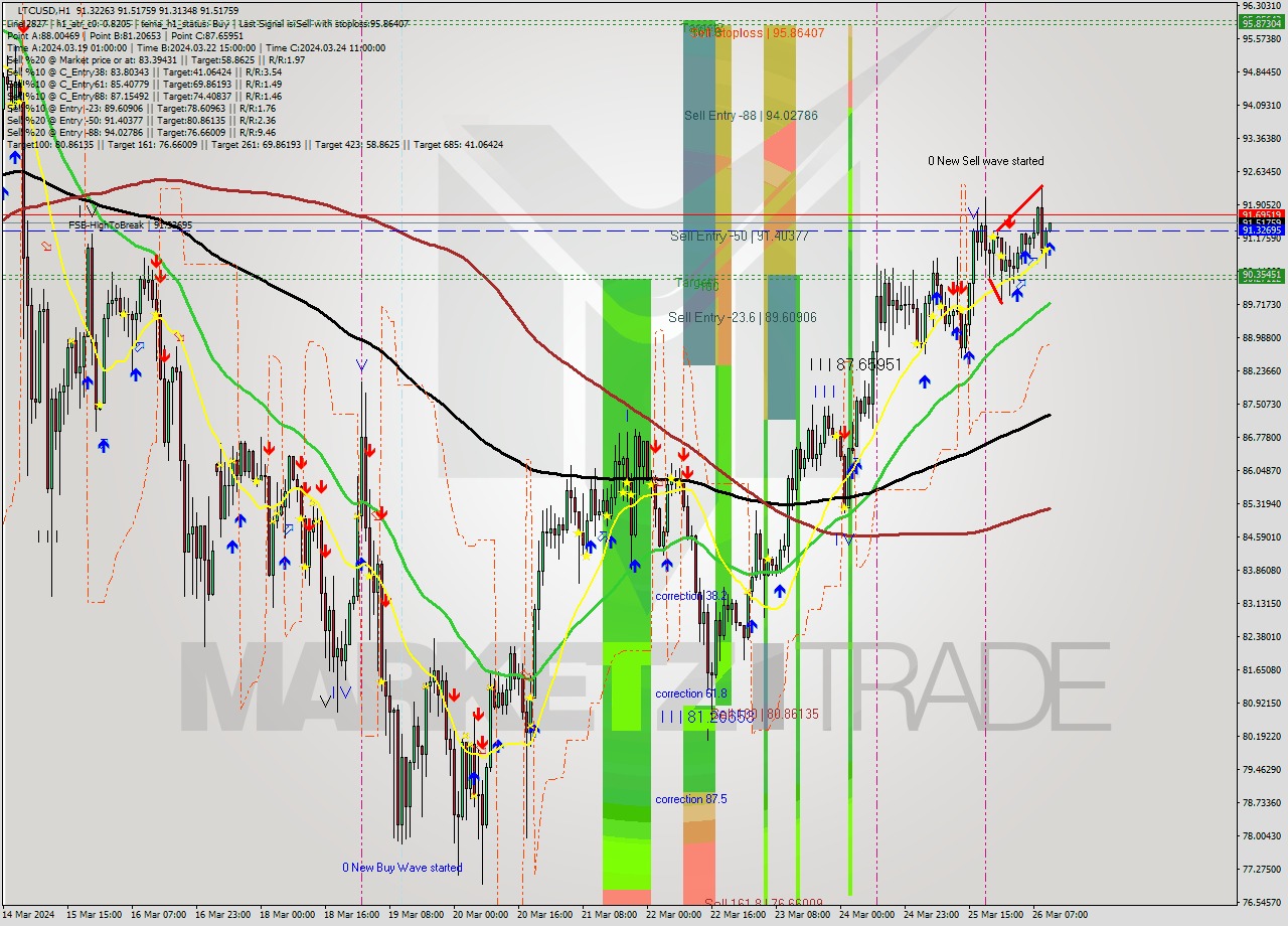 LTCUSD MultiTimeframe analysis at date 2024.03.26 11:05