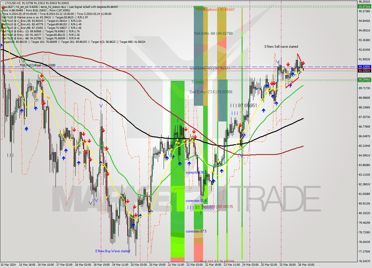 LTCUSD MultiTimeframe analysis at date 2024.03.26 14:05