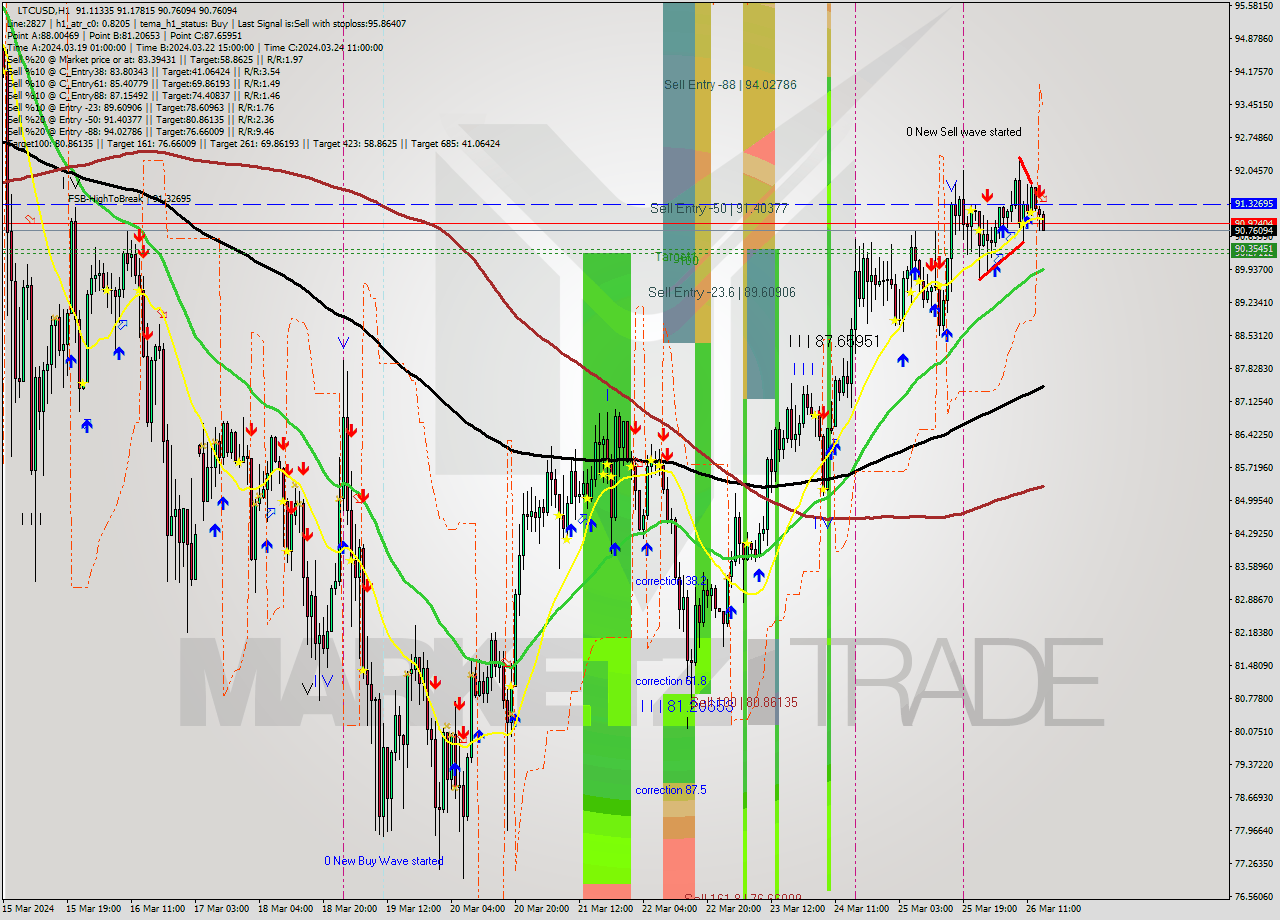 LTCUSD MultiTimeframe analysis at date 2024.03.26 15:07