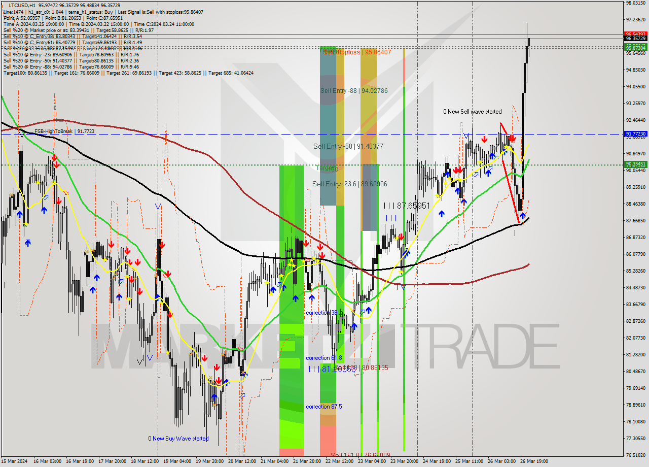 LTCUSD MultiTimeframe analysis at date 2024.03.26 23:20