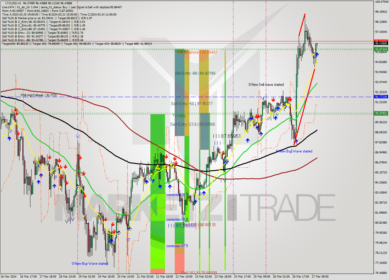 LTCUSD MultiTimeframe analysis at date 2024.03.27 13:01