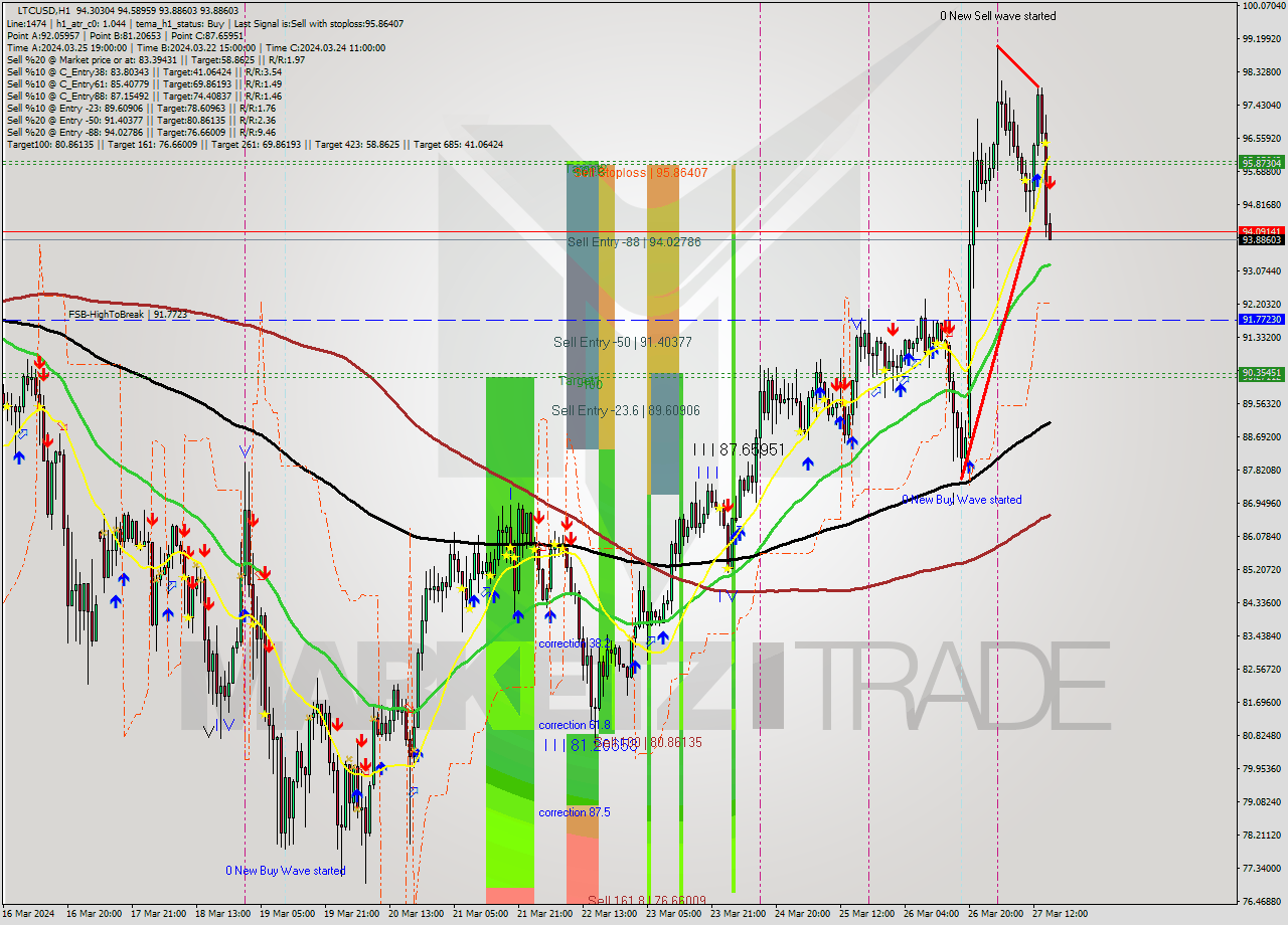 LTCUSD MultiTimeframe analysis at date 2024.03.27 16:02