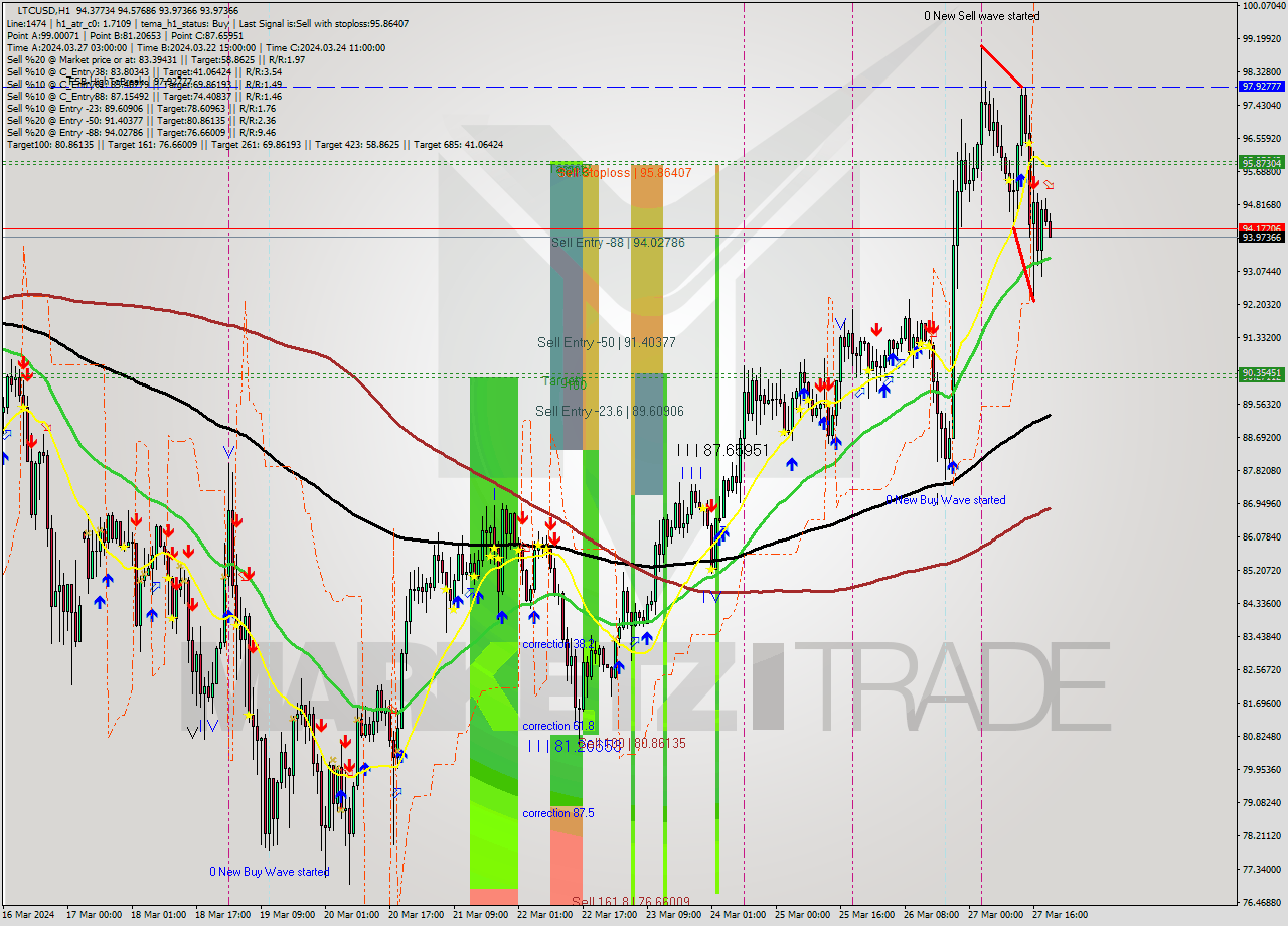LTCUSD MultiTimeframe analysis at date 2024.03.27 20:12