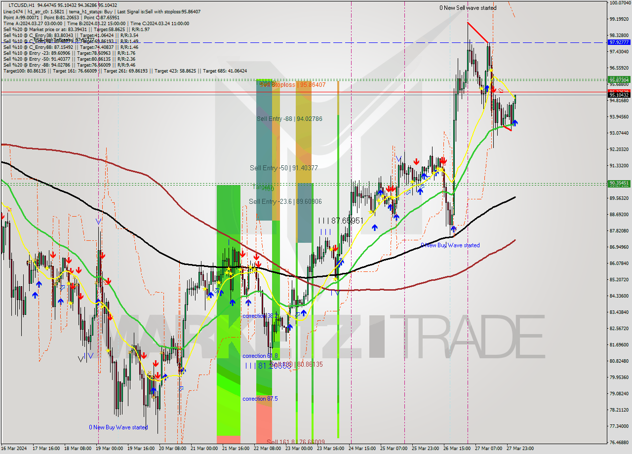 LTCUSD MultiTimeframe analysis at date 2024.03.28 03:22