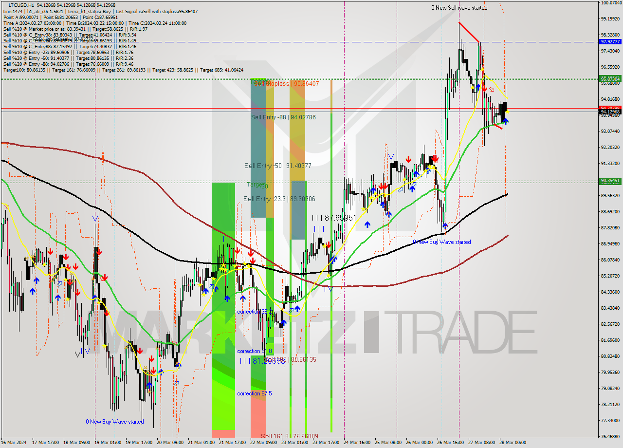 LTCUSD MultiTimeframe analysis at date 2024.03.28 04:00