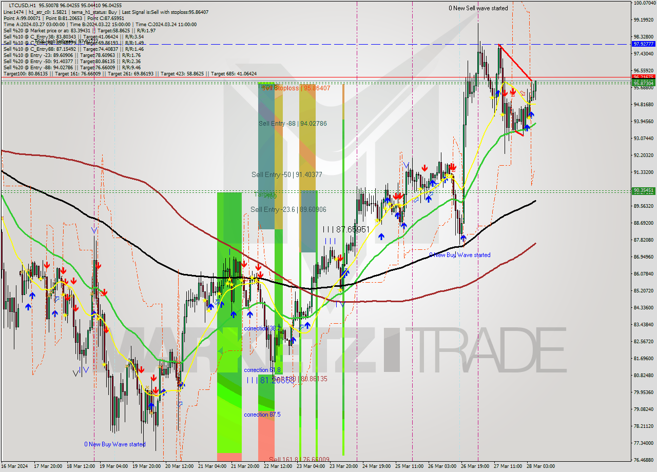 LTCUSD MultiTimeframe analysis at date 2024.03.28 05:00