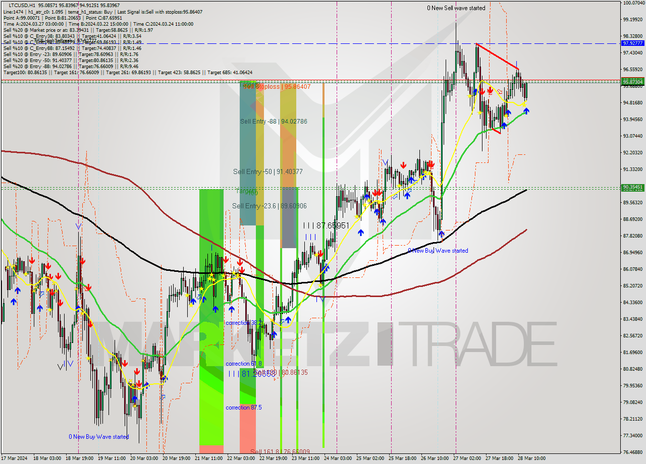 LTCUSD MultiTimeframe analysis at date 2024.03.28 14:20
