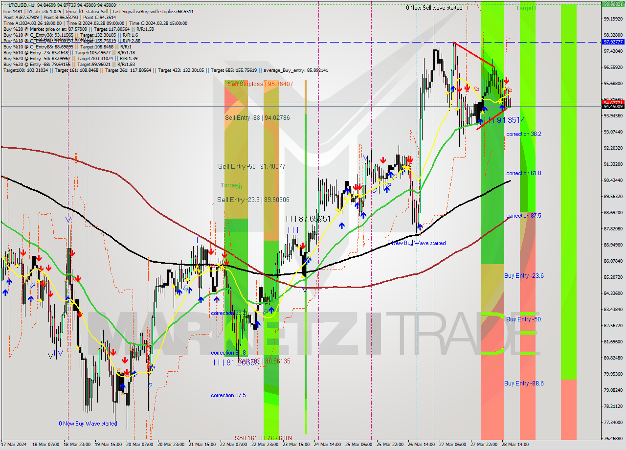LTCUSD MultiTimeframe analysis at date 2024.03.28 18:07