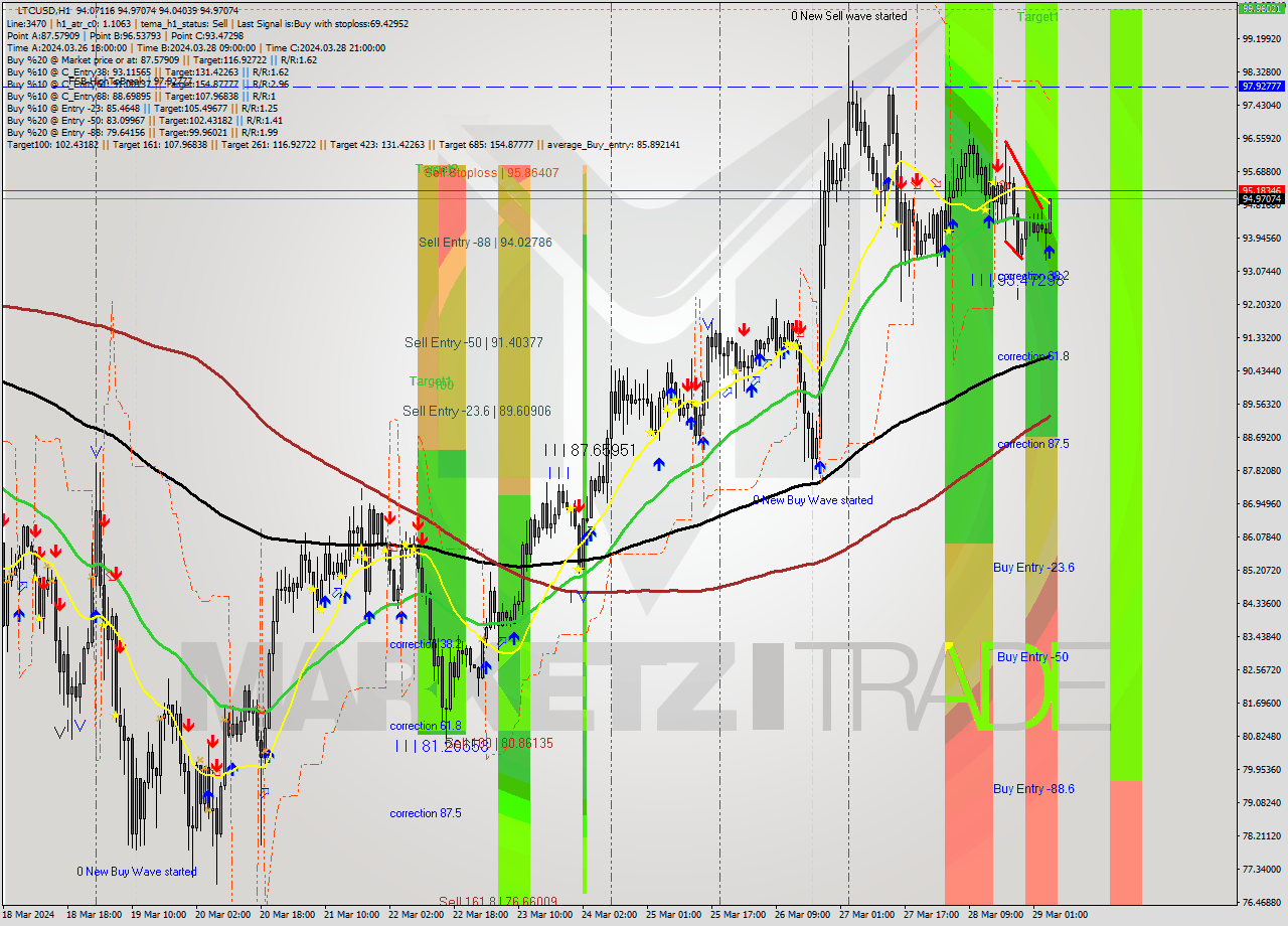 LTCUSD MultiTimeframe analysis at date 2024.03.29 05:32