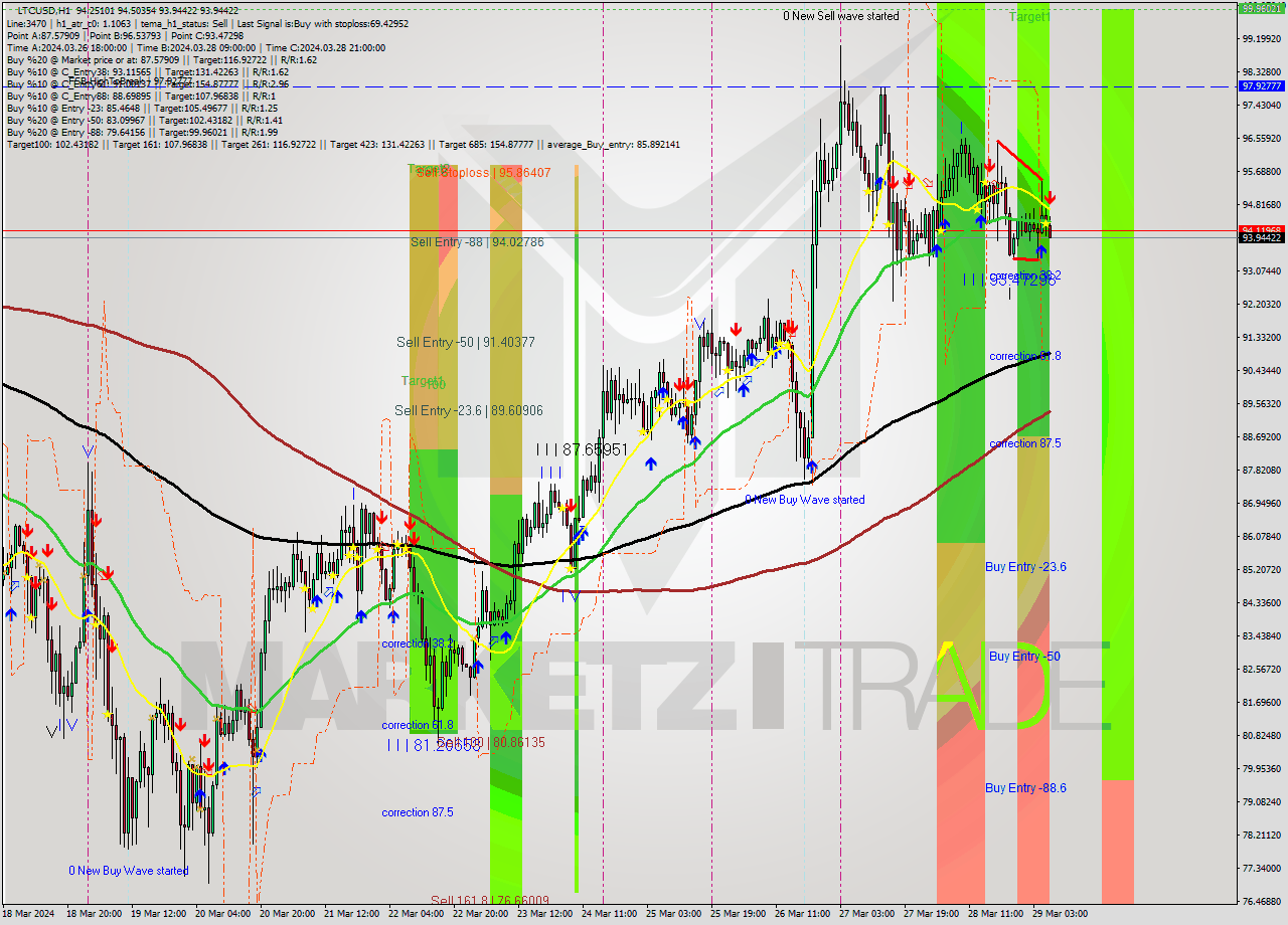 LTCUSD MultiTimeframe analysis at date 2024.03.29 07:07