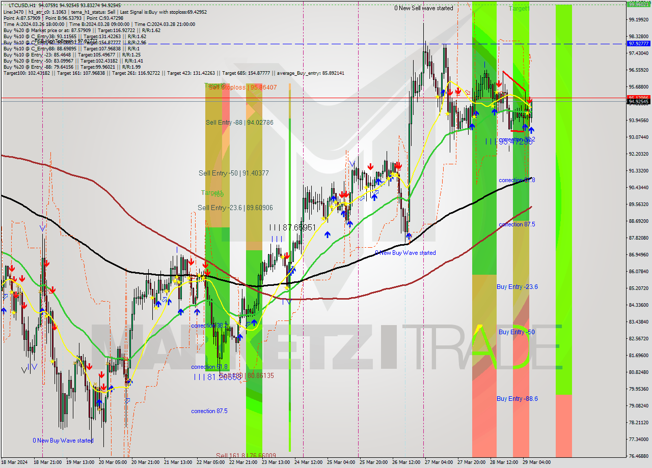 LTCUSD MultiTimeframe analysis at date 2024.03.29 08:53