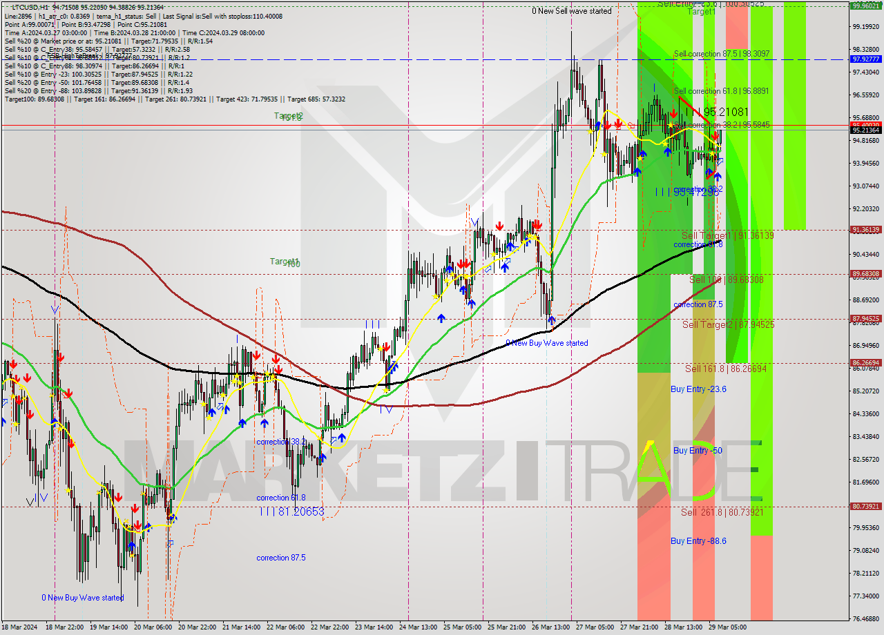 LTCUSD MultiTimeframe analysis at date 2024.03.29 09:17