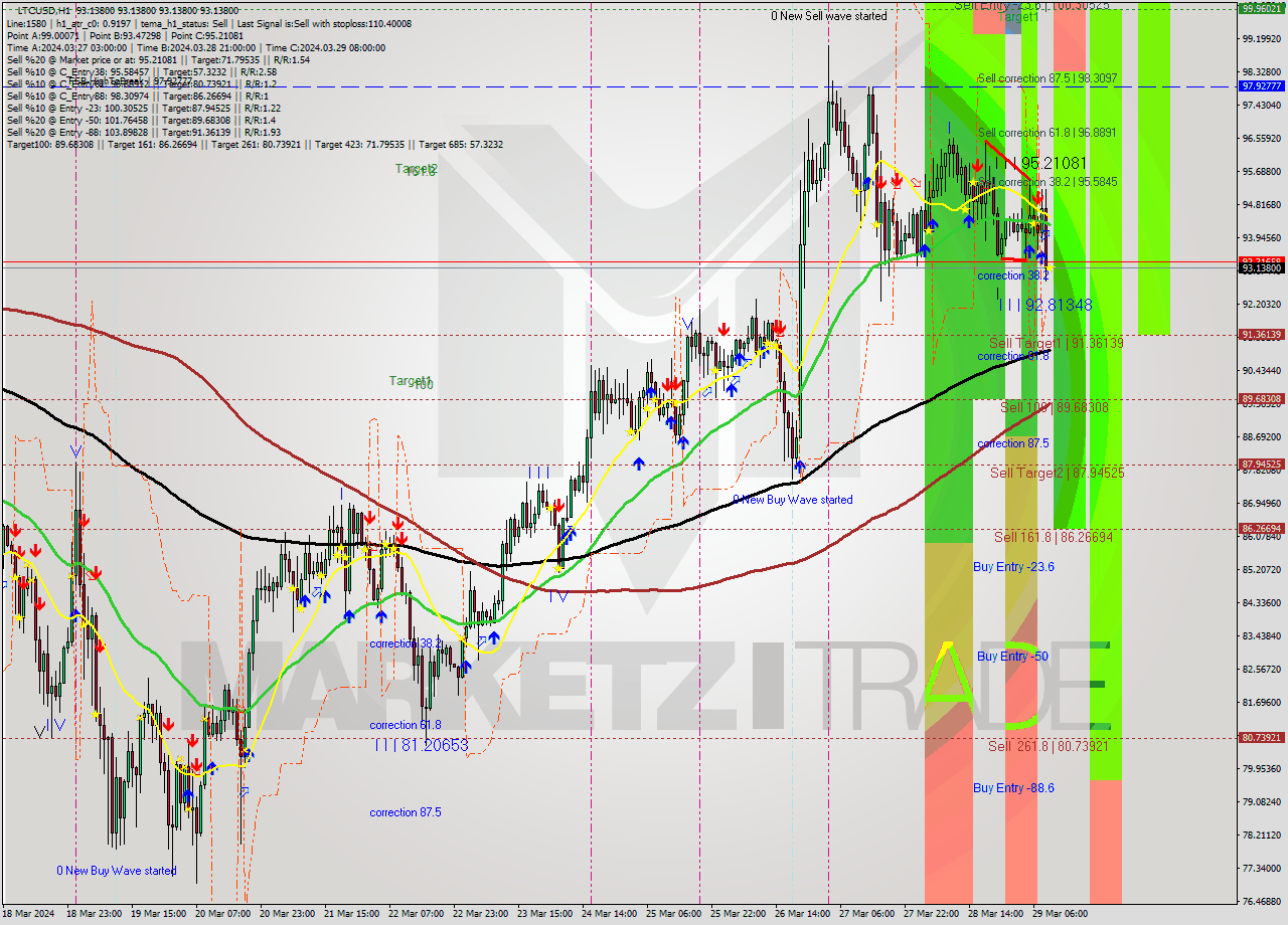 LTCUSD MultiTimeframe analysis at date 2024.03.29 10:00