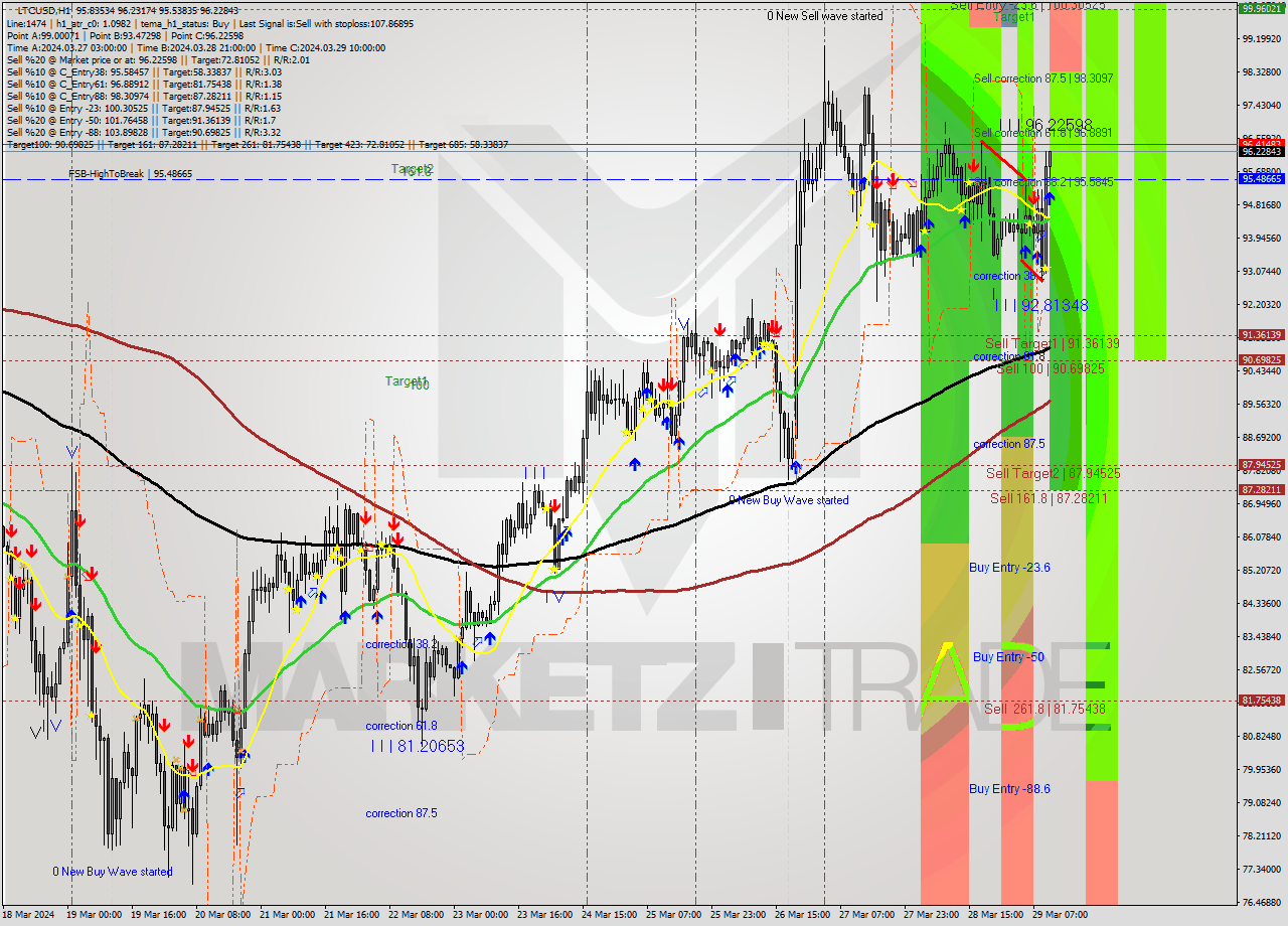 LTCUSD MultiTimeframe analysis at date 2024.03.29 11:15