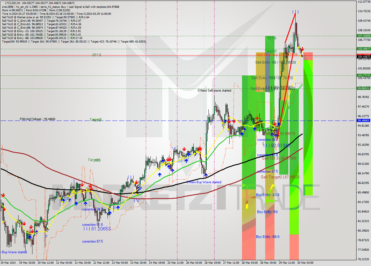 LTCUSD MultiTimeframe analysis at date 2024.03.30 07:02