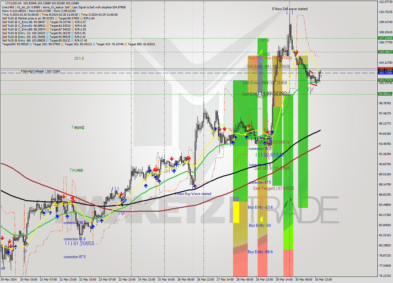 LTCUSD MultiTimeframe analysis at date 2024.03.31 02:06
